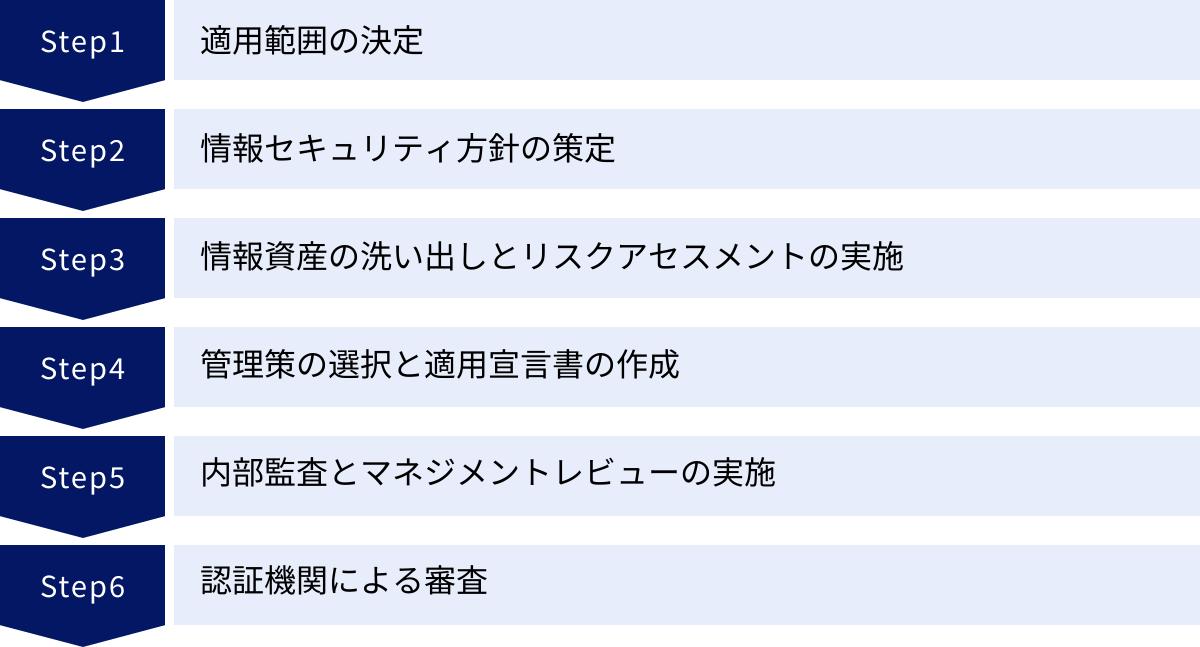 適用範囲の決定、情報セキュリティ方針の策定、情報資産の洗い出しとリスクアセスメントの実施、管理策の選択と適用宣言書の作成、内部監査とマネジメントレビューの実施、認証機関による審査