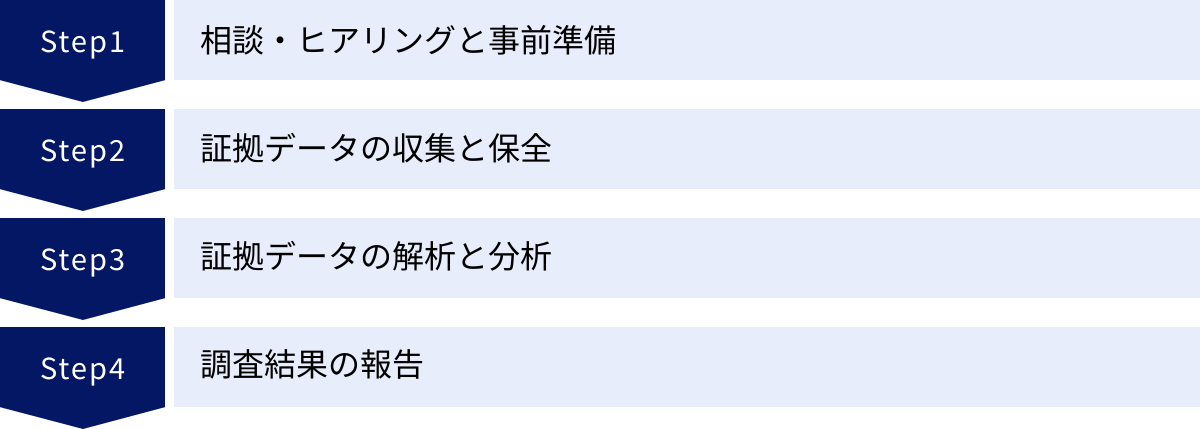 相談・ヒアリングと事前準備、証拠データの収集と保全、証拠データの解析と分析、調査結果の報告