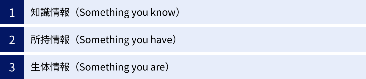 知識情報（Something you know）、所持情報（Something you have）、生体情報（Something you are）