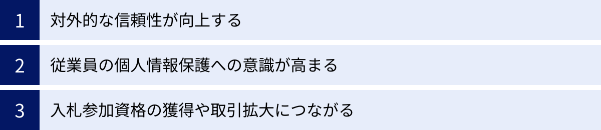 対外的な信頼性が向上する、従業員の個人情報保護への意識が高まる、入札参加資格の獲得や取引拡大につながる