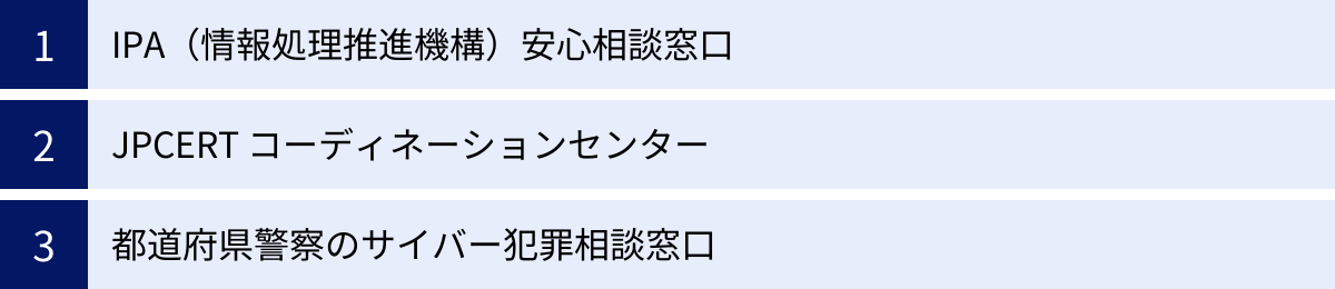 IPA（情報処理推進機構）安心相談窓口、JPCERT コーディネーションセンター、都道府県警察のサイバー犯罪相談窓口