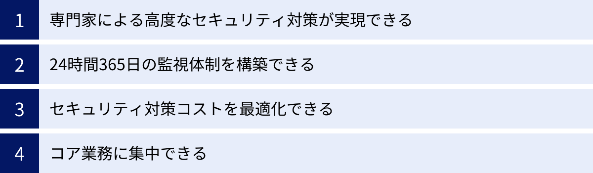 専門家による高度なセキュリティ対策が実現できる、24時間365日の監視体制を構築できる、セキュリティ対策コストを最適化できる、コア業務に集中できる