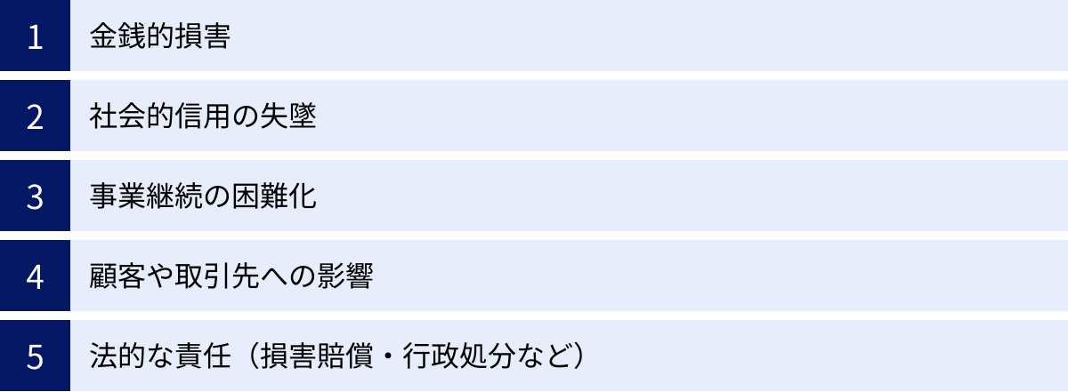 金銭的損害、社会的信用の失墜、事業継続の困難化、顧客や取引先への影響、法的な責任（損害賠償・行政処分など）