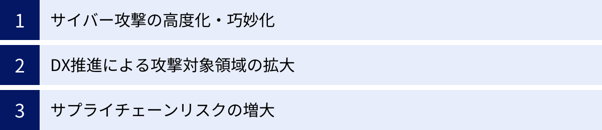 サイバー攻撃の高度化・巧妙化、DX推進による攻撃対象領域の拡大、サプライチェーンリスクの増大