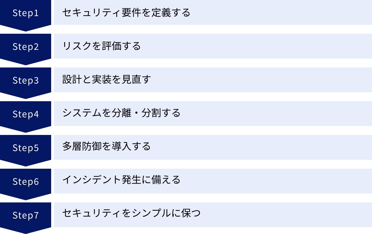 セキュリティ要件を定義する、リスクを評価する、設計と実装を見直す、システムを分離・分割する、多層防御を導入する、インシデント発生に備える、セキュリティをシンプルに保つ