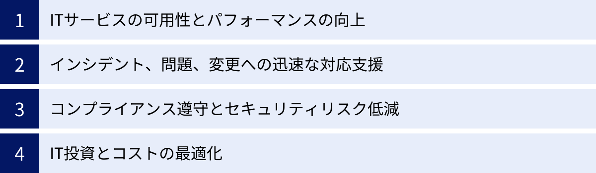 ITサービスの可用性とパフォーマンスの向上、インシデント、問題、変更への迅速な対応支援、コンプライアンス遵守とセキュリティリスク低減、IT投資とコストの最適化