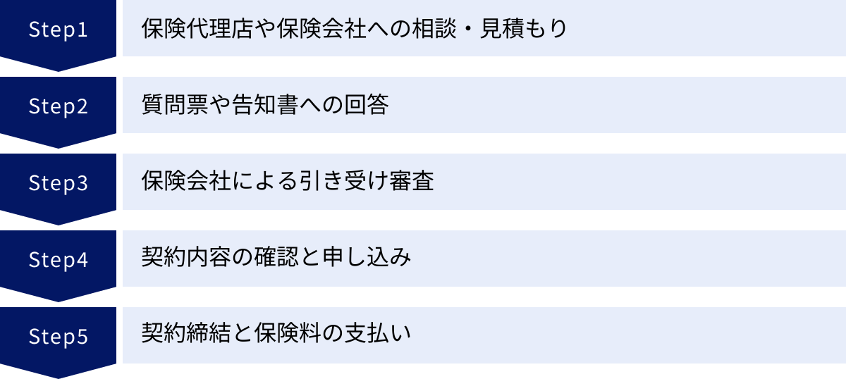 保険代理店や保険会社への相談・見積もり、質問票や告知書への回答、保険会社による引き受け審査、契約内容の確認と申し込み、契約締結と保険料の支払い