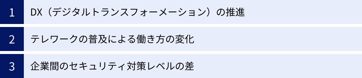 DX（デジタルトランスフォーメーション）の推進、テレワークの普及による働き方の変化、企業間のセキュリティ対策レベルの差