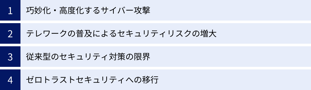 巧妙化・高度化するサイバー攻撃、テレワークの普及によるセキュリティリスクの増大、従来型のセキュリティ対策の限界、ゼロトラストセキュリティへの移行