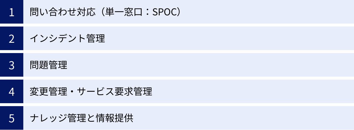 問い合わせ対応（単一窓口：SPOC）、インシデント管理、問題管理、変更管理・サービス要求管理、ナレッジ管理と情報提供