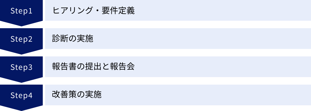 ヒアリング・要件定義、診断の実施、報告書の提出と報告会、改善策の実施
