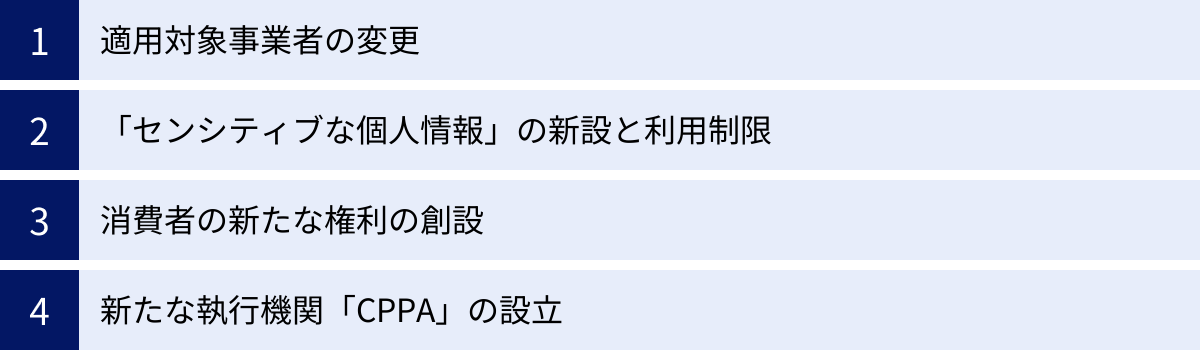 適用対象事業者の変更、「センシティブな個人情報」の新設と利用制限、消費者の新たな権利の創設、新たな執行機関「CPPA」の設立