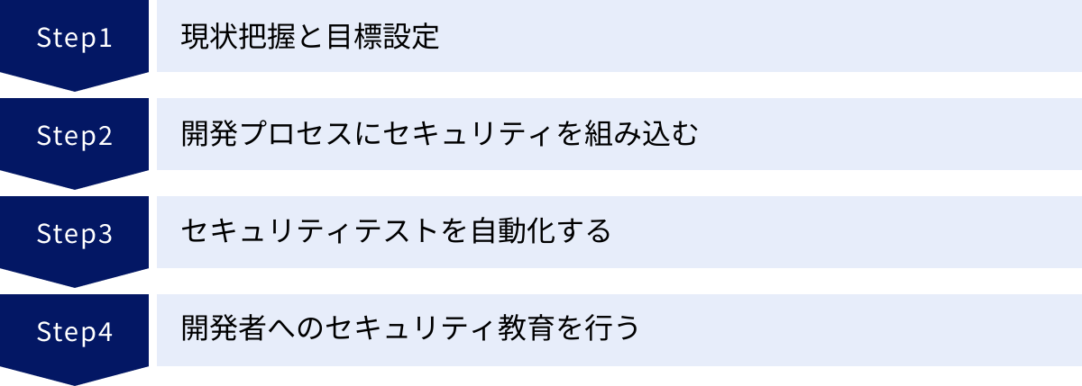 現状把握と目標設定、開発プロセスにセキュリティを組み込む、セキュリティテストを自動化する、開発者へのセキュリティ教育を行う