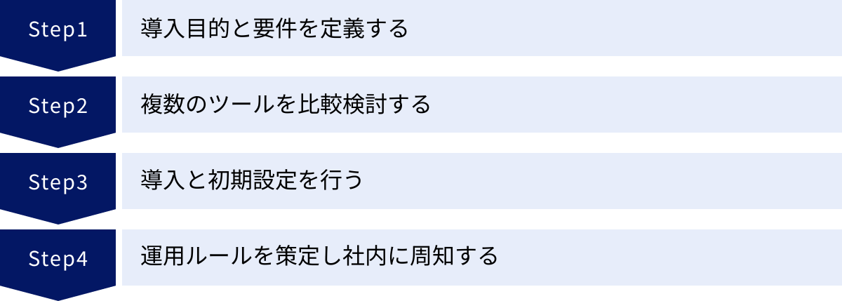 導入目的と要件を定義する、複数のツールを比較検討する、導入と初期設定を行う、運用ルールを策定し社内に周知する