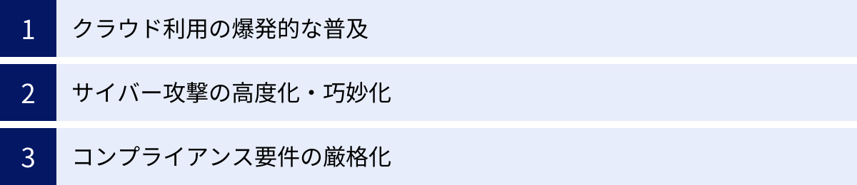 クラウド利用の爆発的な普及、サイバー攻撃の高度化・巧妙化、コンプライアンス要件の厳格化
