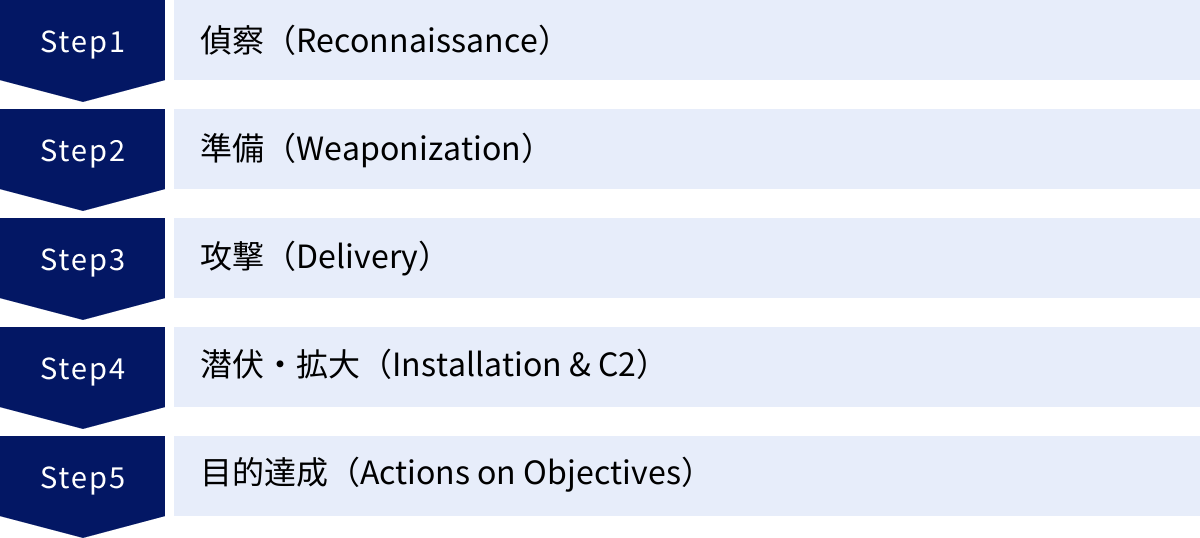 偵察（Reconnaissance）、準備（Weaponization）、攻撃（Delivery）、潜伏・拡大（Installation & C2）、目的達成（Actions on Objectives）