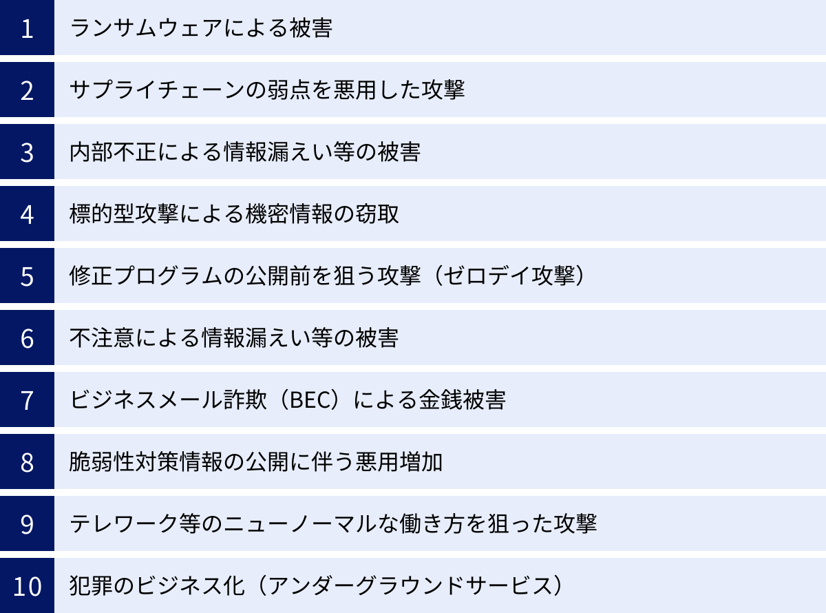ランサムウェアによる被害、サプライチェーンの弱点を悪用した攻撃、内部不正による情報漏えい等の被害、標的型攻撃による機密情報の窃取、修正プログラムの公開前を狙う攻撃（ゼロデイ攻撃）、不注意による情報漏えい等の被害、ビジネスメール詐欺（BEC）による金銭被害、脆弱性対策情報の公開に伴う悪用増加、テレワーク等のニューノーマルな働き方を狙った攻撃、犯罪のビジネス化（アンダーグラウンドサービス）