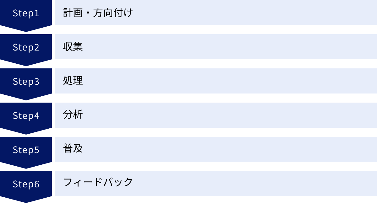 計画・方向付け、収集、処理、分析、普及、フィードバック