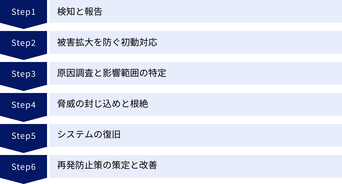 検知と報告、被害拡大を防ぐ初動対応、原因調査と影響範囲の特定、脅威の封じ込めと根絶、システムの復旧、再発防止策の策定と改善