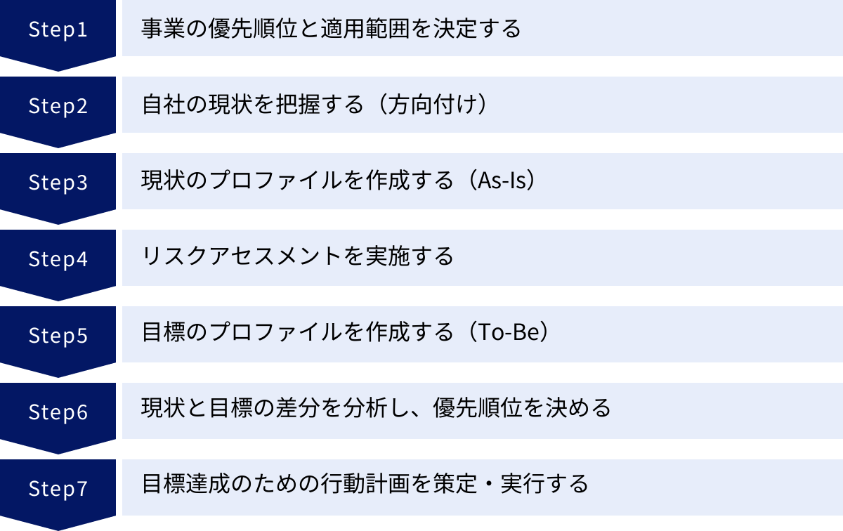 事業の優先順位と適用範囲を決定する、自社の現状を把握する（方向付け）、現状のプロファイルを作成する（As-Is）、リスクアセスメントを実施する、目標のプロファイルを作成する（To-Be）、現状と目標の差分を分析し、優先順位を決める、目標達成のための行動計画を策定・実行する