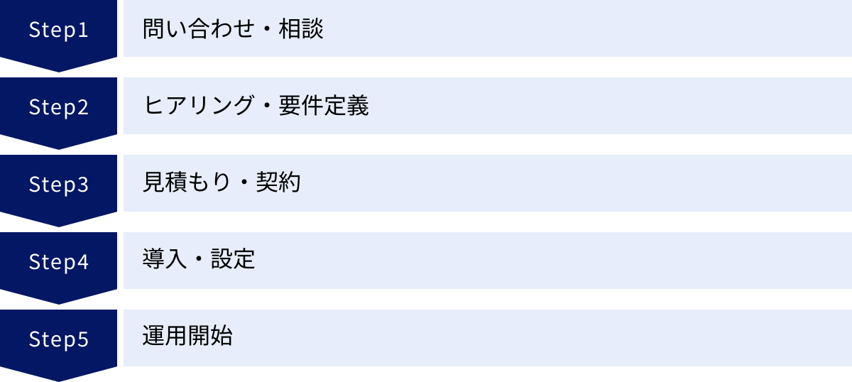 問い合わせ・相談、ヒアリング・要件定義、見積もり・契約、導入・設定、運用開始
