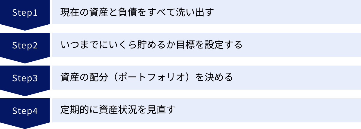 現在の資産と負債をすべて洗い出す、いつまでにいくら貯めるか目標を設定する、資産の配分（ポートフォリオ）を決める、定期的に資産状況を見直す