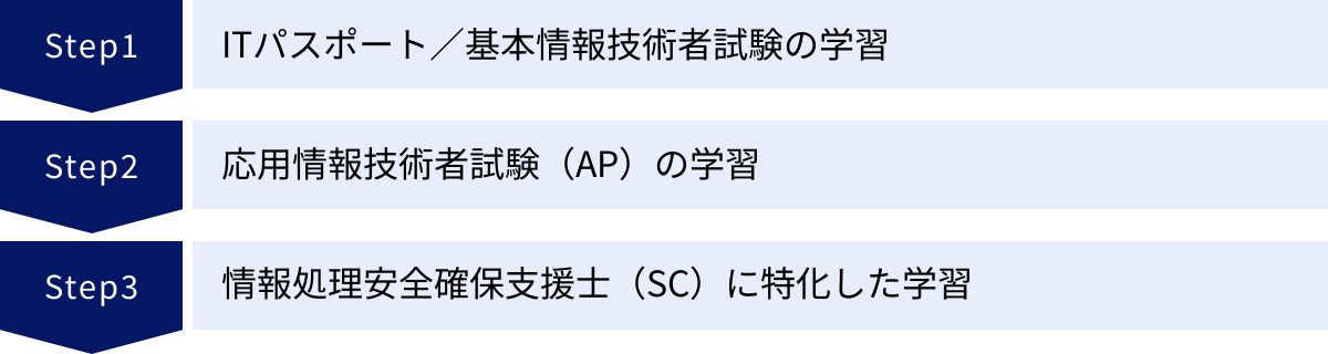 ITパスポート／基本情報技術者試験の学習、応用情報技術者試験（AP）の学習、情報処理安全確保支援士（SC）に特化した学習