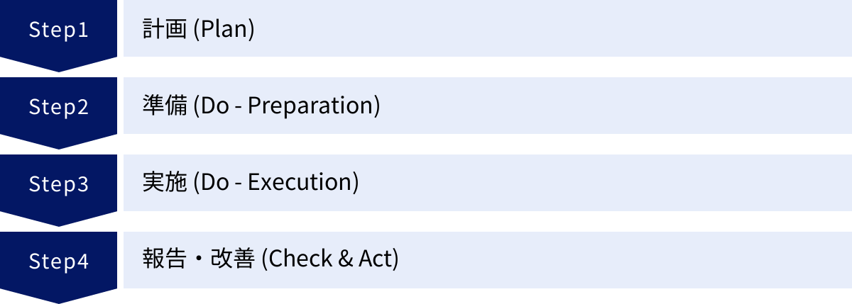 計画 (Plan)、準備 (Do - Preparation)、実施 (Do - Execution)、報告・改善 (Check & Act)