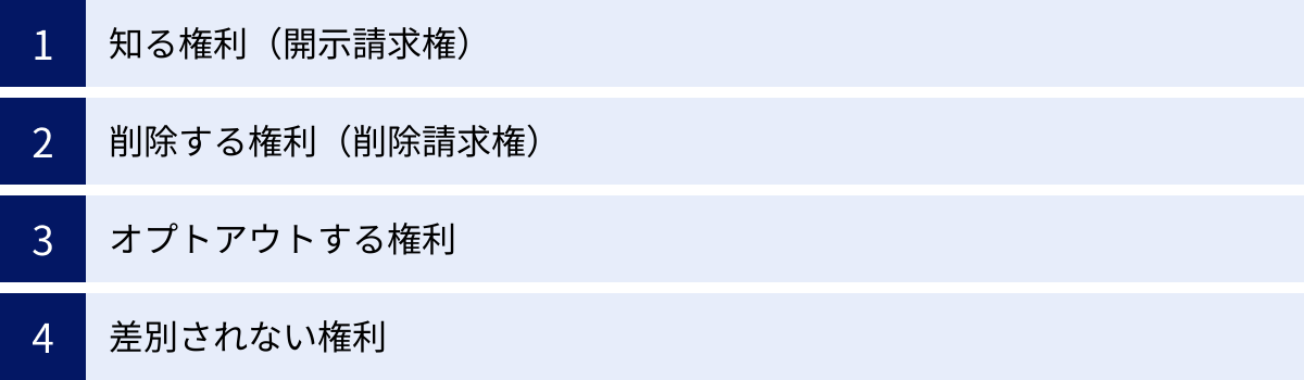知る権利（開示請求権）、削除する権利（削除請求権）、オプトアウトする権利、差別されない権利