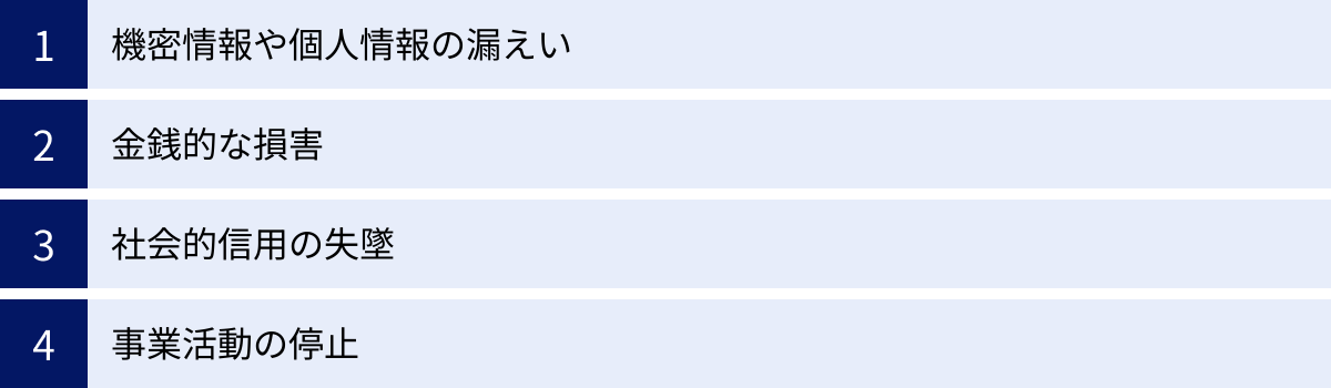 機密情報や個人情報の漏えい、金銭的な損害、社会的信用の失墜、事業活動の停止