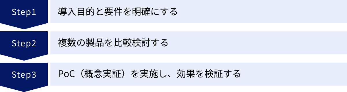 導入目的と要件を明確にする、複数の製品を比較検討する、PoC（概念実証）を実施し、効果を検証する