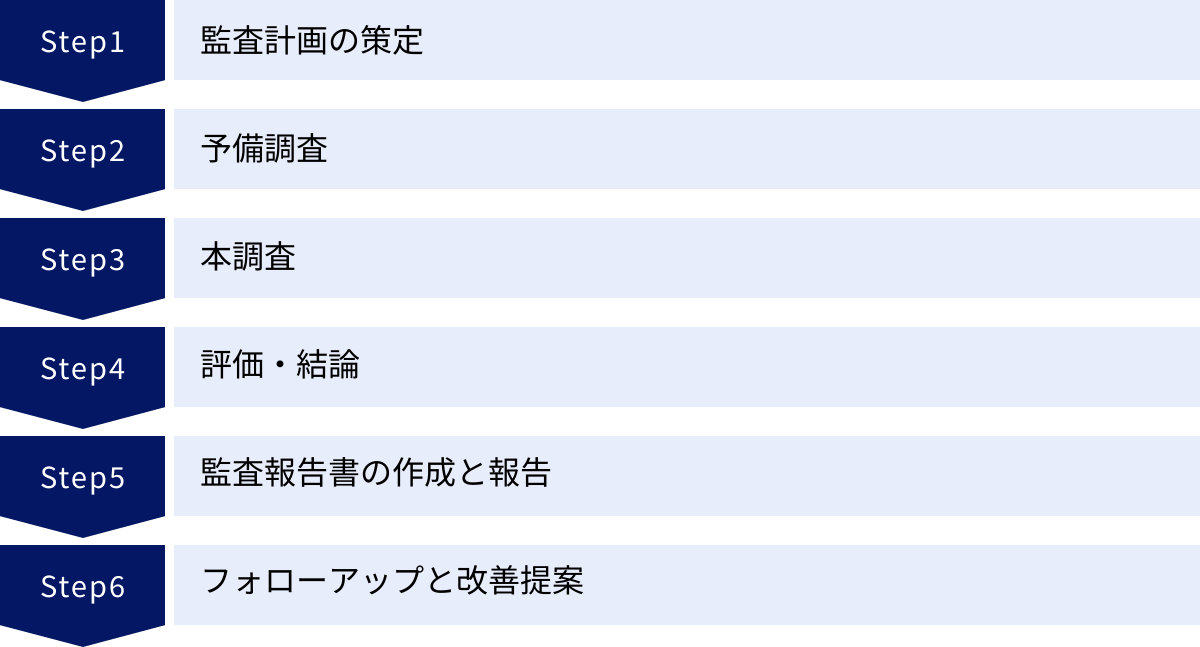 監査計画の策定、予備調査、本調査、評価・結論、監査報告書の作成と報告、フォローアップと改善提案