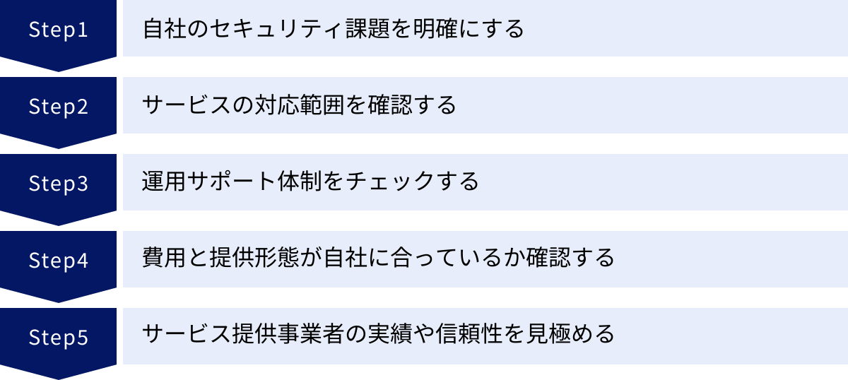自社のセキュリティ課題を明確にする、サービスの対応範囲を確認する、運用サポート体制をチェックする、費用と提供形態が自社に合っているか確認する、サービス提供事業者の実績や信頼性を見極める