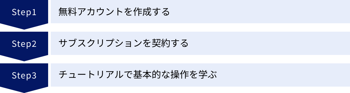 無料アカウントを作成する、サブスクリプションを契約する、チュートリアルで基本的な操作を学ぶ