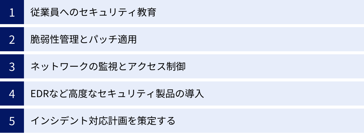 従業員へのセキュリティ教育、脆弱性管理とパッチ適用、ネットワークの監視とアクセス制御、EDRなど高度なセキュリティ製品の導入、インシデント対応計画を策定する