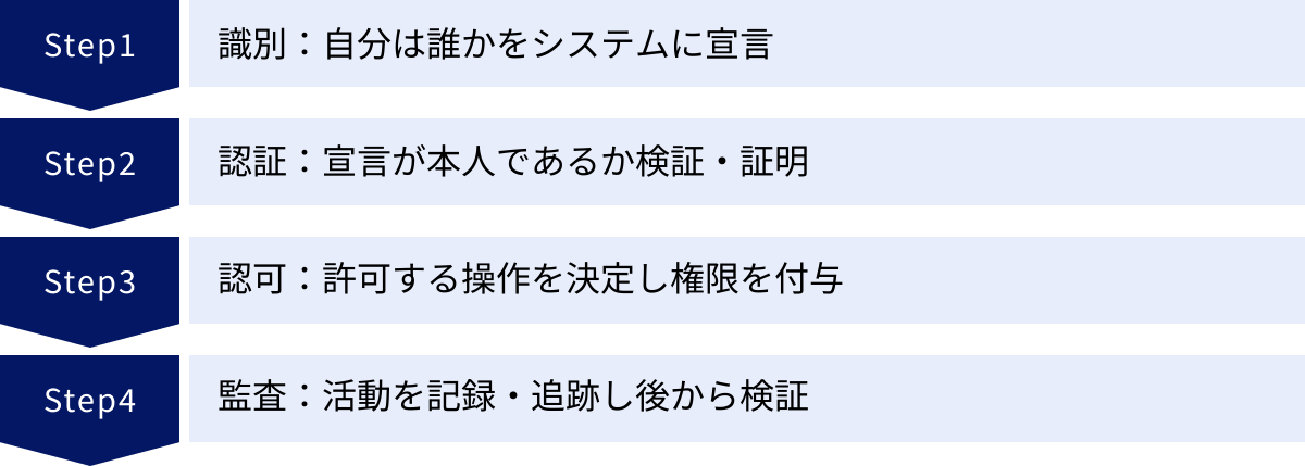 識別：自分は誰かをシステムに宣言、認証：宣言が本人であるか検証・証明、認可：許可する操作を決定し権限を付与、監査：活動を記録・追跡し後から検証