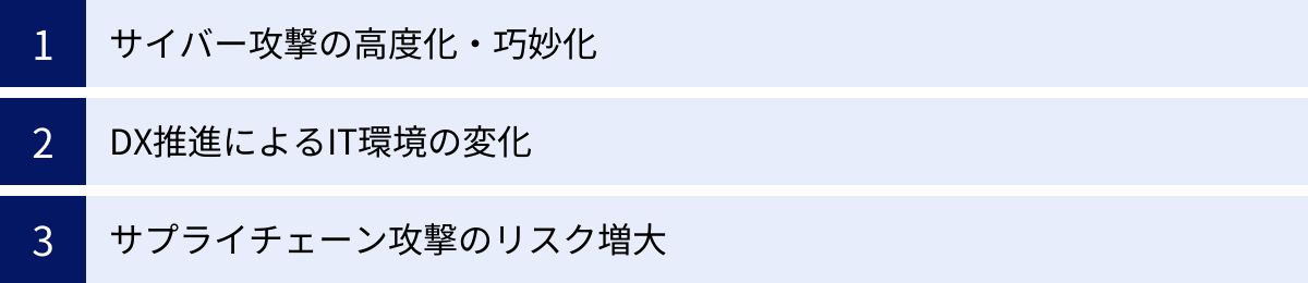 サイバー攻撃の高度化・巧妙化、DX推進によるIT環境の変化、サプライチェーン攻撃のリスク増大