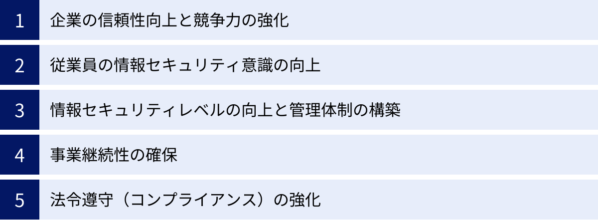 企業の信頼性向上と競争力の強化、従業員の情報セキュリティ意識の向上、情報セキュリティレベルの向上と管理体制の構築、事業継続性の確保、法令遵守（コンプライアンス）の強化