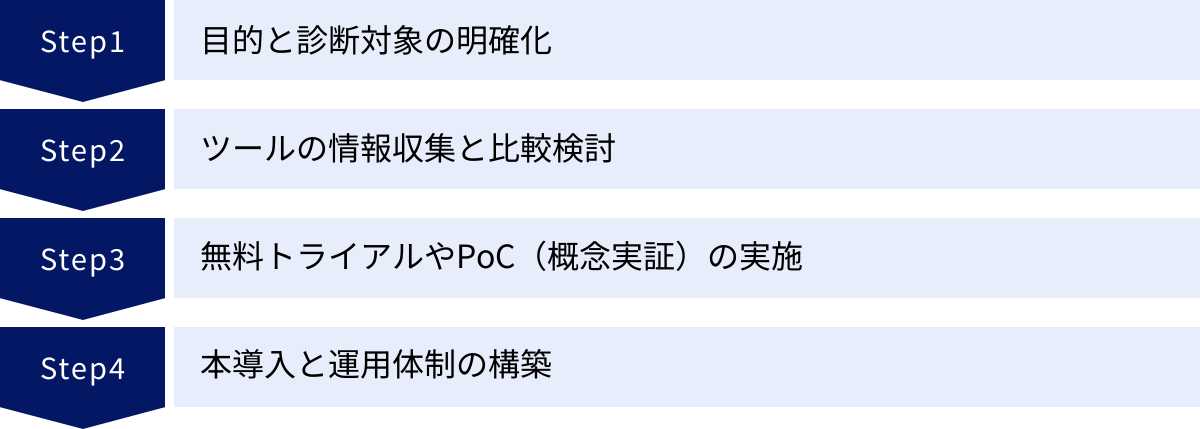 目的と診断対象の明確化、ツールの情報収集と比較検討、無料トライアルやPoC（概念実証）の実施、本導入と運用体制の構築