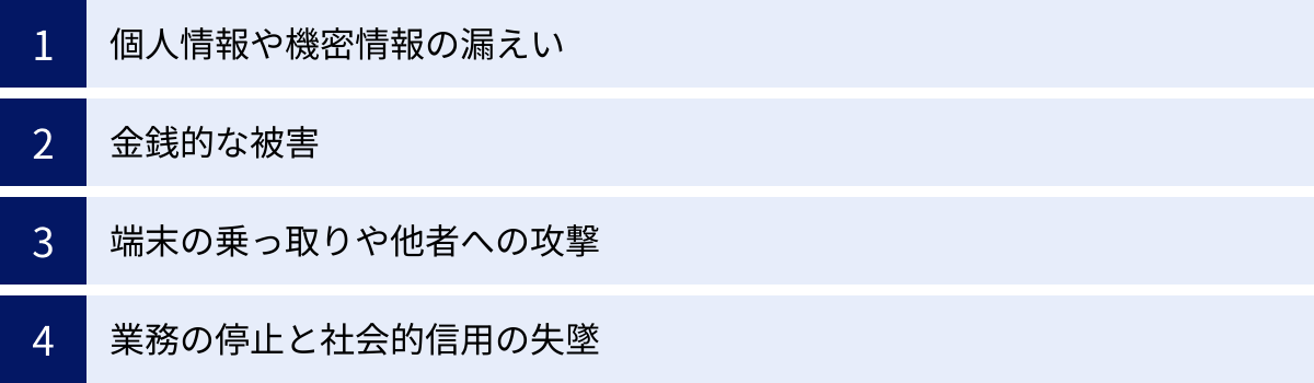 個人情報や機密情報の漏えい、金銭的な被害、端末の乗っ取りや他者への攻撃、業務の停止と社会的信用の失墜