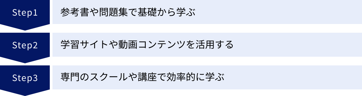 参考書や問題集で基礎から学ぶ、学習サイトや動画コンテンツを活用する、専門のスクールや講座で効率的に学ぶ