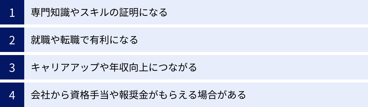専門知識やスキルの証明になる、就職や転職で有利になる、キャリアアップや年収向上につながる、会社から資格手当や報奨金がもらえる場合がある