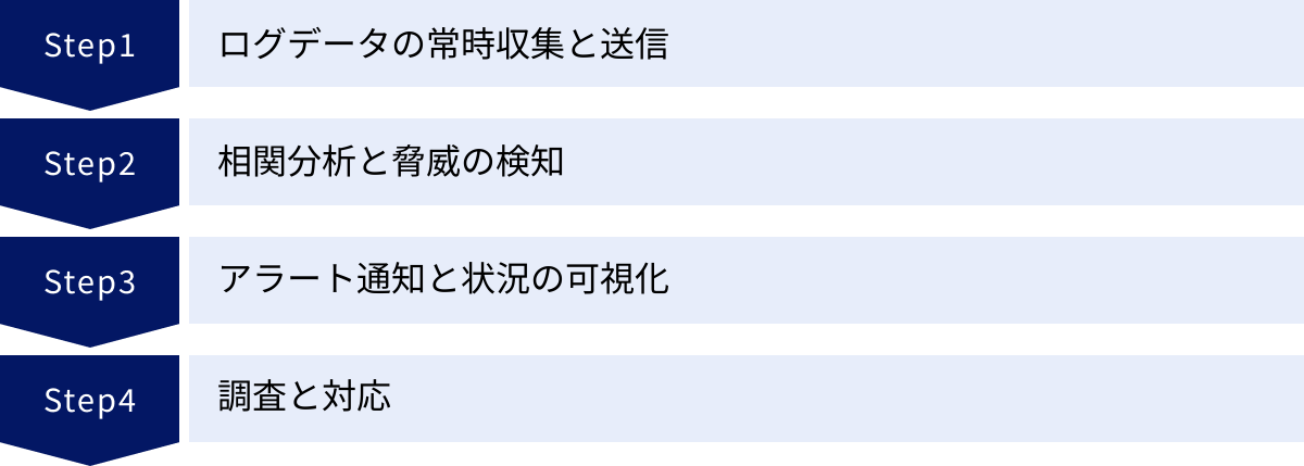 ログデータの常時収集と送信、相関分析と脅威の検知、アラート通知と状況の可視化、調査と対応