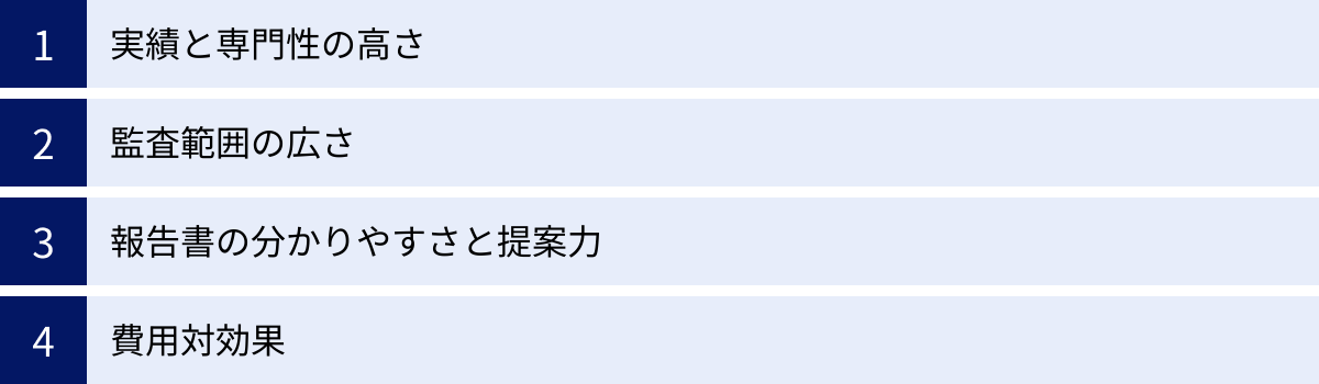 実績と専門性の高さ、監査範囲の広さ、報告書の分かりやすさと提案力、費用対効果