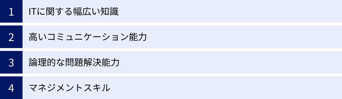 ITに関する幅広い知識、高いコミュニケーション能力、論理的な問題解決能力、マネジメントスキル