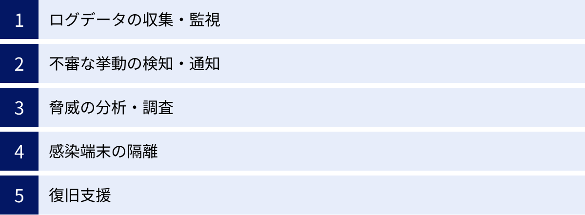 ログデータの収集・監視、不審な挙動の検知・通知、脅威の分析・調査、感染端末の隔離、復旧支援