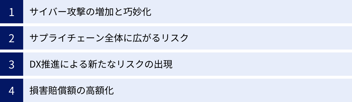 サイバー攻撃の増加と巧妙化、サプライチェーン全体に広がるリスク、DX推進による新たなリスクの出現、損害賠償額の高額化