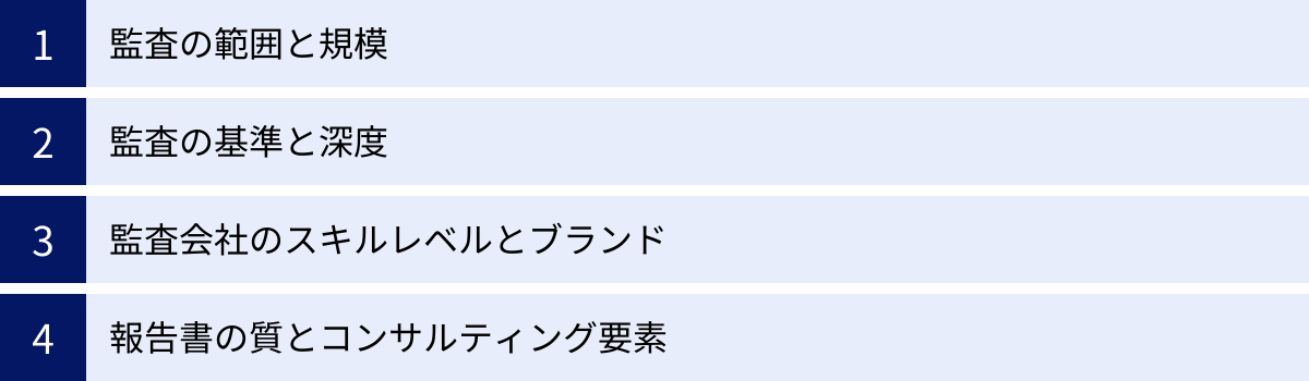 監査の範囲と規模、監査の基準と深度、監査会社のスキルレベルとブランド、報告書の質とコンサルティング要素