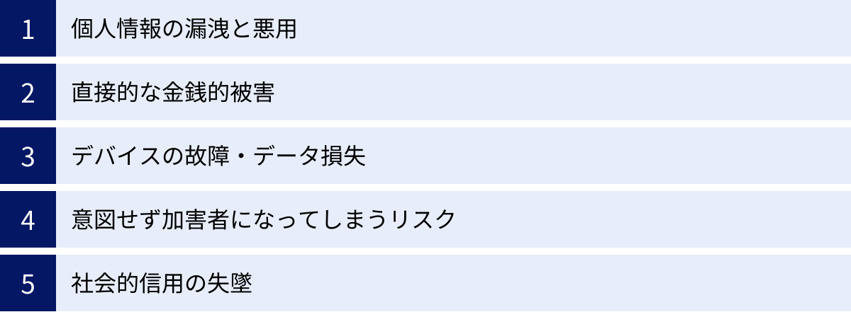 個人情報の漏洩と悪用、直接的な金銭的被害、デバイスの故障・データ損失、意図せず加害者になってしまうリスク、社会的信用の失墜