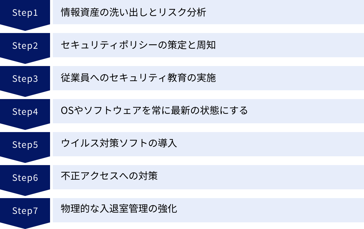 情報資産の洗い出しとリスク分析、セキュリティポリシーの策定と周知、従業員へのセキュリティ教育の実施、OSやソフトウェアを常に最新の状態にする、ウイルス対策ソフトの導入、不正アクセスへの対策、物理的な入退室管理の強化